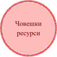 Човешки
ресурси